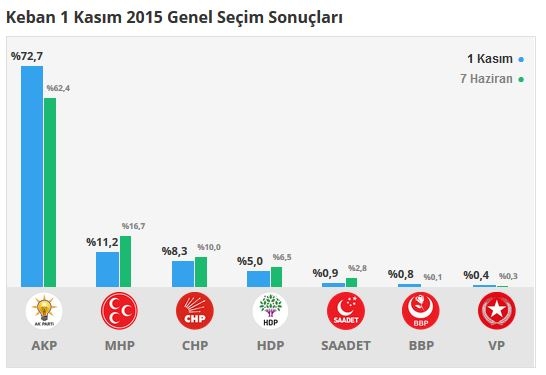 Elazığ seçim sonuçları 2015 - İlçe, ilçe seçim sonuçları 1 Kasım - 7 Haziran 2015 8