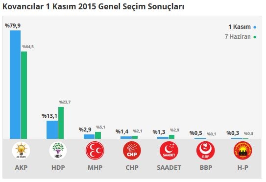 Elazığ seçim sonuçları 2015 - İlçe, ilçe seçim sonuçları 1 Kasım - 7 Haziran 2015 9