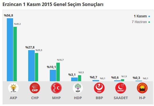 Erzincan seçim sonuçları 2015 - İlçe, ilçe seçim sonuçları 1 Kasım - 7 Haziran 2015 1