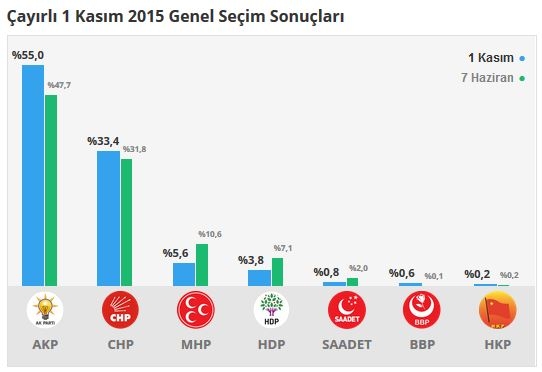 Erzincan seçim sonuçları 2015 - İlçe, ilçe seçim sonuçları 1 Kasım - 7 Haziran 2015 2