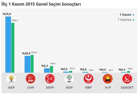 Erzincan seçim sonuçları 2015 - İlçe, ilçe seçim sonuçları 1 Kasım - 7 Haziran 2015 3