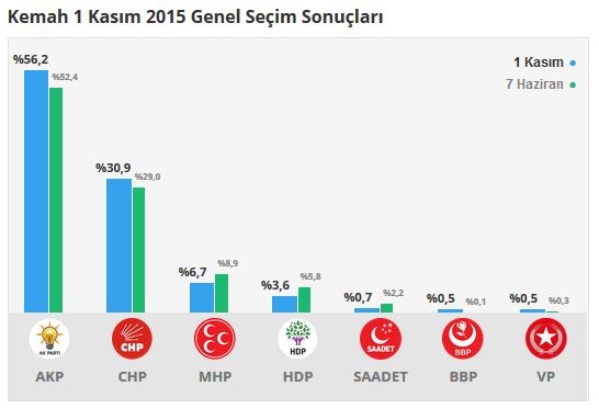 Erzincan seçim sonuçları 2015 - İlçe, ilçe seçim sonuçları 1 Kasım - 7 Haziran 2015 4