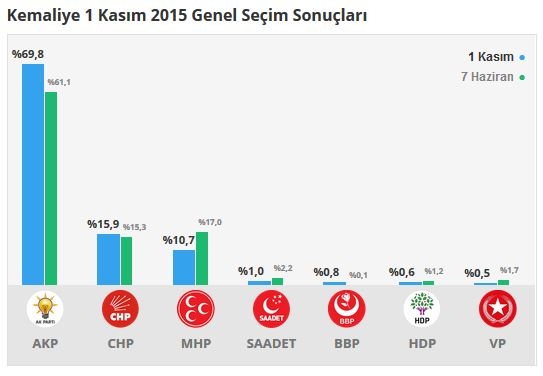 Erzincan seçim sonuçları 2015 - İlçe, ilçe seçim sonuçları 1 Kasım - 7 Haziran 2015 5