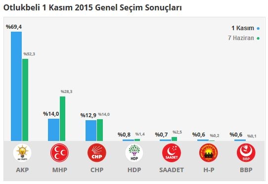 Erzincan seçim sonuçları 2015 - İlçe, ilçe seçim sonuçları 1 Kasım - 7 Haziran 2015 6