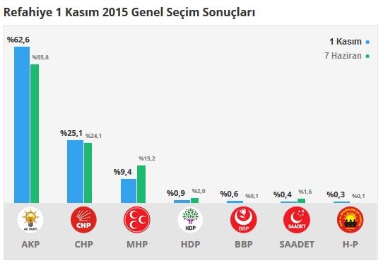 Erzincan seçim sonuçları 2015 - İlçe, ilçe seçim sonuçları 1 Kasım - 7 Haziran 2015 7