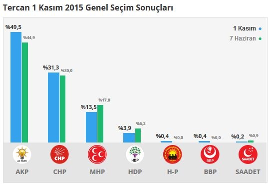 Erzincan seçim sonuçları 2015 - İlçe, ilçe seçim sonuçları 1 Kasım - 7 Haziran 2015 8