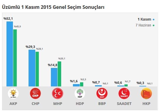 Erzincan seçim sonuçları 2015 - İlçe, ilçe seçim sonuçları 1 Kasım - 7 Haziran 2015 9