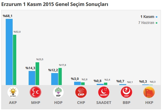 Erzurum seçim sonuçları 2015 - İlçe, ilçe seçim sonuçları 1 Kasım - 7 Haziran 2015 1