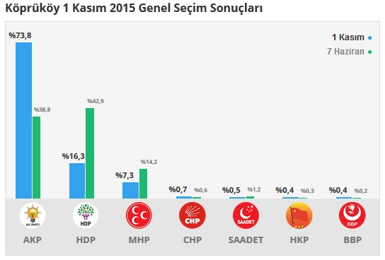 Erzurum seçim sonuçları 2015 - İlçe, ilçe seçim sonuçları 1 Kasım - 7 Haziran 2015 10