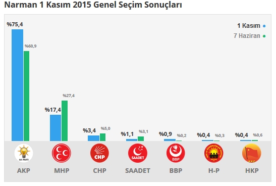 Erzurum seçim sonuçları 2015 - İlçe, ilçe seçim sonuçları 1 Kasım - 7 Haziran 2015 11