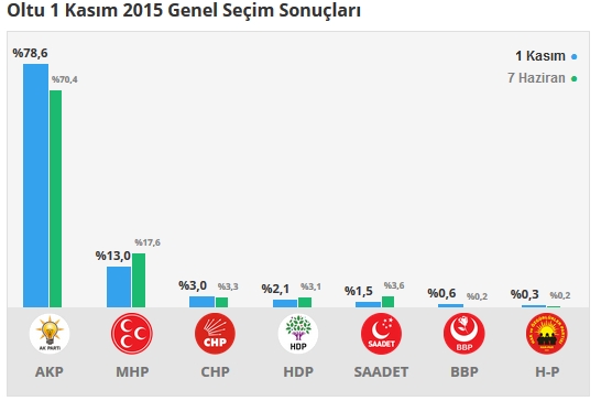 Erzurum seçim sonuçları 2015 - İlçe, ilçe seçim sonuçları 1 Kasım - 7 Haziran 2015 12