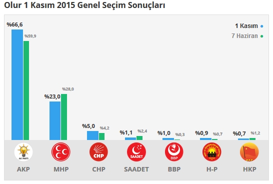 Erzurum seçim sonuçları 2015 - İlçe, ilçe seçim sonuçları 1 Kasım - 7 Haziran 2015 13