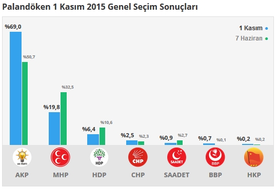 Erzurum seçim sonuçları 2015 - İlçe, ilçe seçim sonuçları 1 Kasım - 7 Haziran 2015 14