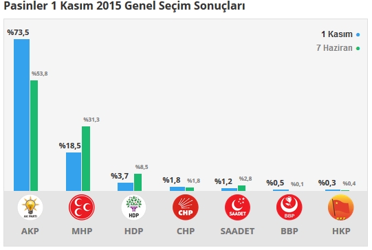 Erzurum seçim sonuçları 2015 - İlçe, ilçe seçim sonuçları 1 Kasım - 7 Haziran 2015 15