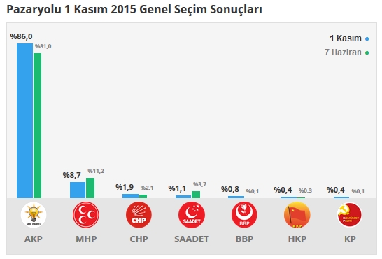 Erzurum seçim sonuçları 2015 - İlçe, ilçe seçim sonuçları 1 Kasım - 7 Haziran 2015 16