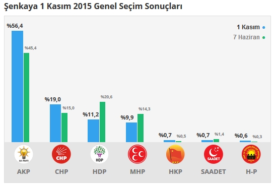 Erzurum seçim sonuçları 2015 - İlçe, ilçe seçim sonuçları 1 Kasım - 7 Haziran 2015 17