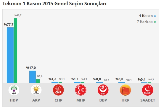 Erzurum seçim sonuçları 2015 - İlçe, ilçe seçim sonuçları 1 Kasım - 7 Haziran 2015 18