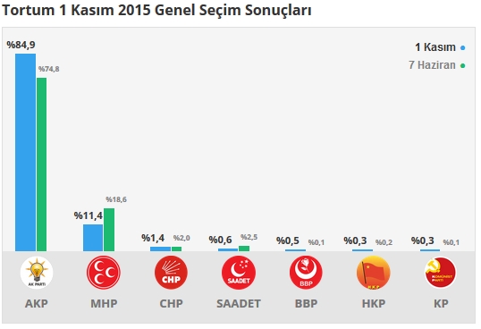 Erzurum seçim sonuçları 2015 - İlçe, ilçe seçim sonuçları 1 Kasım - 7 Haziran 2015 19