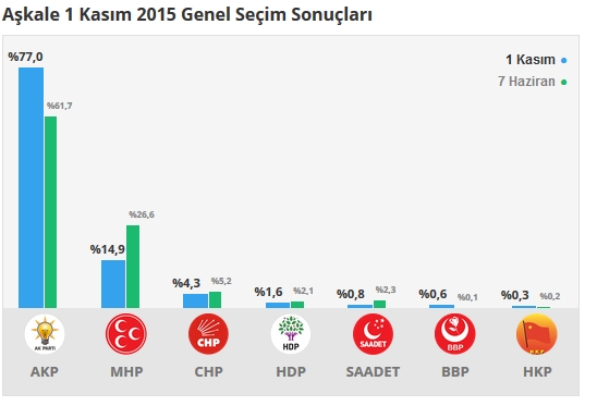 Erzurum seçim sonuçları 2015 - İlçe, ilçe seçim sonuçları 1 Kasım - 7 Haziran 2015 2