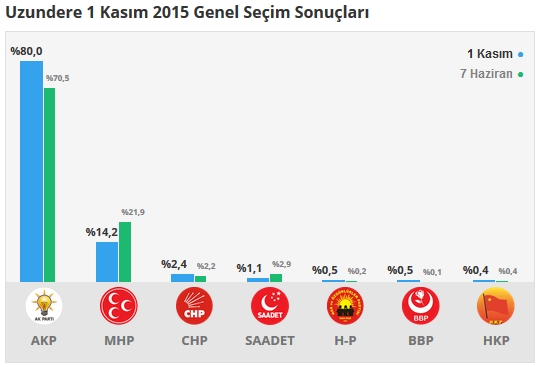 Erzurum seçim sonuçları 2015 - İlçe, ilçe seçim sonuçları 1 Kasım - 7 Haziran 2015 20