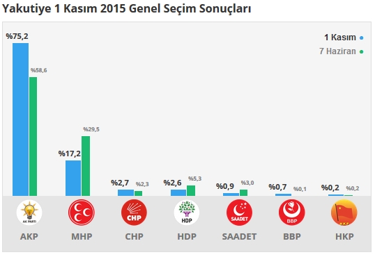 Erzurum seçim sonuçları 2015 - İlçe, ilçe seçim sonuçları 1 Kasım - 7 Haziran 2015 21