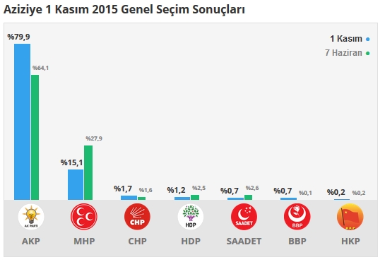 Erzurum seçim sonuçları 2015 - İlçe, ilçe seçim sonuçları 1 Kasım - 7 Haziran 2015 3