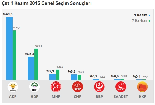 Erzurum seçim sonuçları 2015 - İlçe, ilçe seçim sonuçları 1 Kasım - 7 Haziran 2015 4