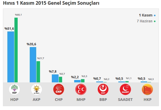 Erzurum seçim sonuçları 2015 - İlçe, ilçe seçim sonuçları 1 Kasım - 7 Haziran 2015 5