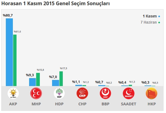 Erzurum seçim sonuçları 2015 - İlçe, ilçe seçim sonuçları 1 Kasım - 7 Haziran 2015 6