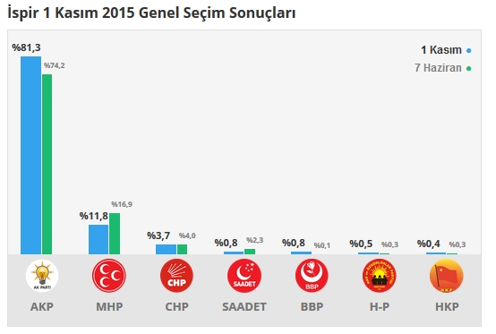 Erzurum seçim sonuçları 2015 - İlçe, ilçe seçim sonuçları 1 Kasım - 7 Haziran 2015 7