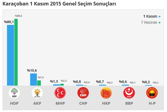 Erzurum seçim sonuçları 2015 - İlçe, ilçe seçim sonuçları 1 Kasım - 7 Haziran 2015 8