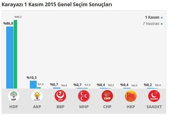 Erzurum seçim sonuçları 2015 - İlçe, ilçe seçim sonuçları 1 Kasım - 7 Haziran 2015 9