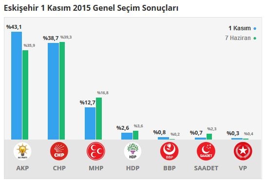 Eskişehir seçim sonuçları 2015 - İlçe, ilçe seçim sonuçları 1 Kasım - 7 Haziran 2015 1