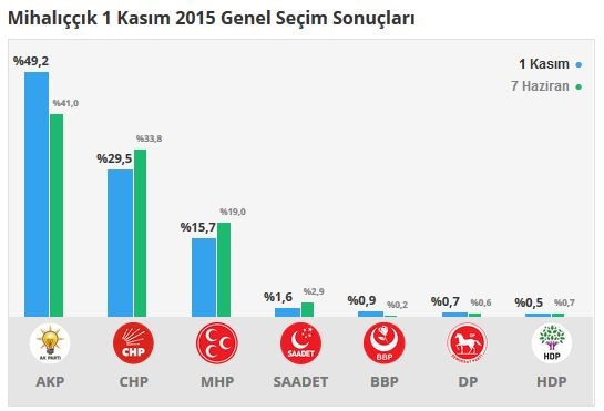 Eskişehir seçim sonuçları 2015 - İlçe, ilçe seçim sonuçları 1 Kasım - 7 Haziran 2015 10