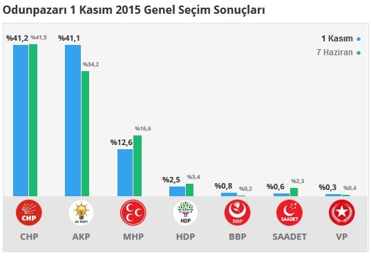 Eskişehir seçim sonuçları 2015 - İlçe, ilçe seçim sonuçları 1 Kasım - 7 Haziran 2015 11