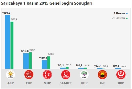 Eskişehir seçim sonuçları 2015 - İlçe, ilçe seçim sonuçları 1 Kasım - 7 Haziran 2015 12