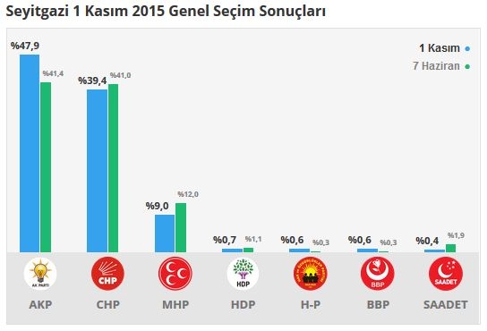 Eskişehir seçim sonuçları 2015 - İlçe, ilçe seçim sonuçları 1 Kasım - 7 Haziran 2015 13