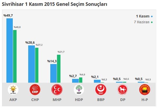 Eskişehir seçim sonuçları 2015 - İlçe, ilçe seçim sonuçları 1 Kasım - 7 Haziran 2015 14