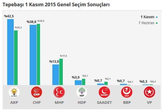 Eskişehir seçim sonuçları 2015 - İlçe, ilçe seçim sonuçları 1 Kasım - 7 Haziran 2015 15