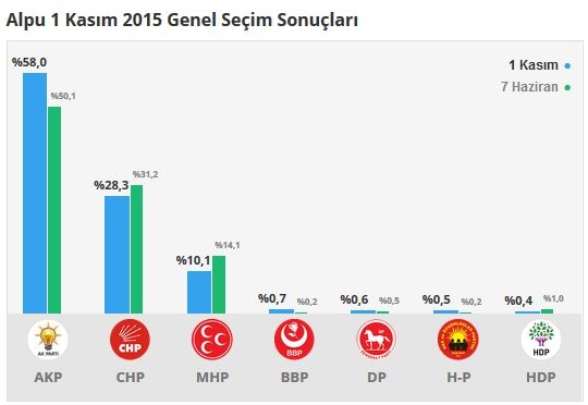 Eskişehir seçim sonuçları 2015 - İlçe, ilçe seçim sonuçları 1 Kasım - 7 Haziran 2015 2