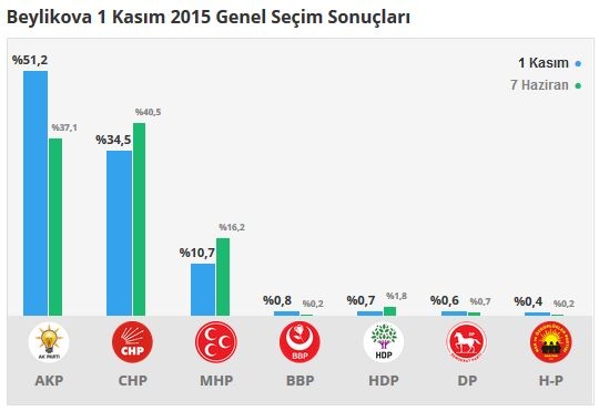 Eskişehir seçim sonuçları 2015 - İlçe, ilçe seçim sonuçları 1 Kasım - 7 Haziran 2015 3