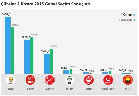 Eskişehir seçim sonuçları 2015 - İlçe, ilçe seçim sonuçları 1 Kasım - 7 Haziran 2015 4