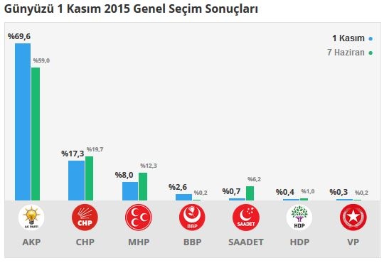 Eskişehir seçim sonuçları 2015 - İlçe, ilçe seçim sonuçları 1 Kasım - 7 Haziran 2015 5