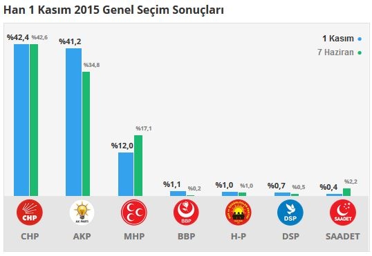 Eskişehir seçim sonuçları 2015 - İlçe, ilçe seçim sonuçları 1 Kasım - 7 Haziran 2015 6