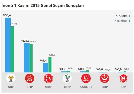 Eskişehir seçim sonuçları 2015 - İlçe, ilçe seçim sonuçları 1 Kasım - 7 Haziran 2015 7