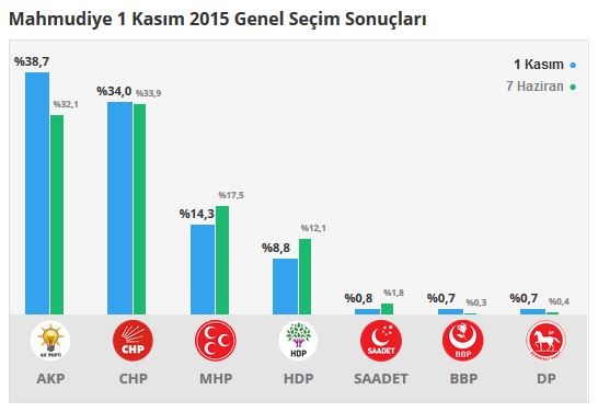 Eskişehir seçim sonuçları 2015 - İlçe, ilçe seçim sonuçları 1 Kasım - 7 Haziran 2015 8