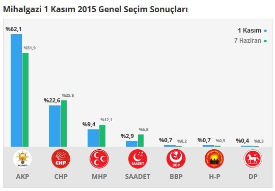 Eskişehir seçim sonuçları 2015 - İlçe, ilçe seçim sonuçları 1 Kasım - 7 Haziran 2015 9