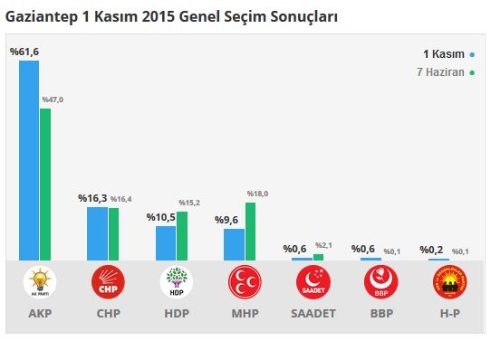 Gaziantep seçim sonuçları 2015 - İlçe, ilçe seçim sonuçları 1 Kasım - 7 Haziran 2015 1