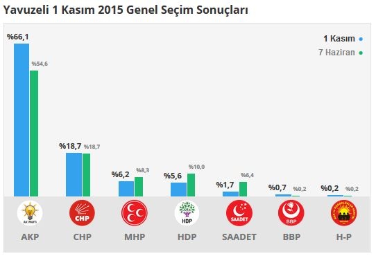 Gaziantep seçim sonuçları 2015 - İlçe, ilçe seçim sonuçları 1 Kasım - 7 Haziran 2015 10