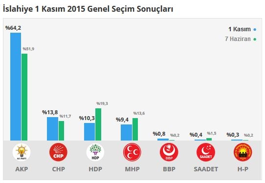 Gaziantep seçim sonuçları 2015 - İlçe, ilçe seçim sonuçları 1 Kasım - 7 Haziran 2015 3